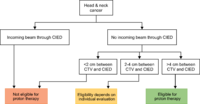 Flowchart PM ICD HeadAndNeck.png